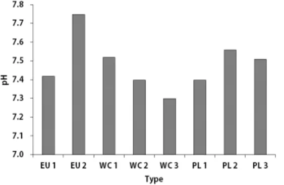 Fig. 4. The comparison of pH of the vegetation ac- ac-cording to the addition component.