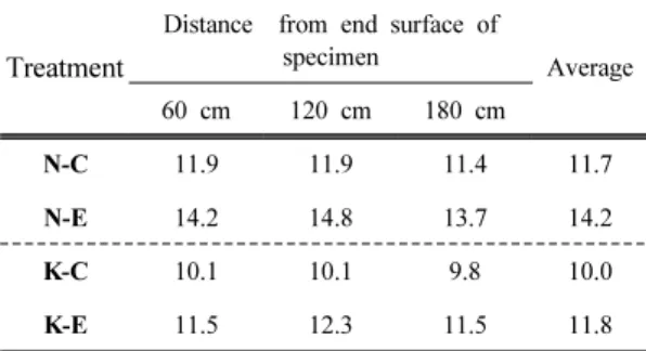 Table 4. Final moisture contents(%) according to dis- dis-tance form the end surface of the HTLH-HD dried  square timbers건조수축율은  압체방향에  직각을  형성하는  단면(⊥)과 평행을 이루는 단면(∥)을 구분하여 횡단면으 로부터  180 cm 떨어진  위치의  네  재면에서  측정하 였다