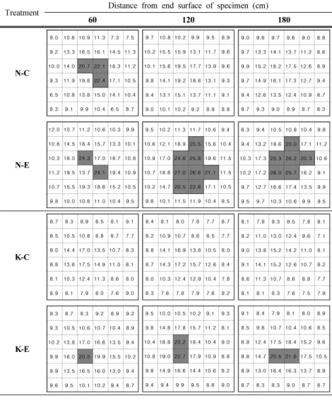 Fig. 3. Longitudinal MC distribution of Korean Pine after HTLH-HD drying test. 