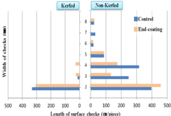 Fig. 4. Length of surface checks after pre-air-drying  and length of surface checks after HTLH-HD  dry-ing test