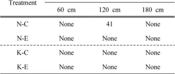 Table 7. Average case hardening(%) for the  HTLH-HD dried squared timbers of Korean Pine