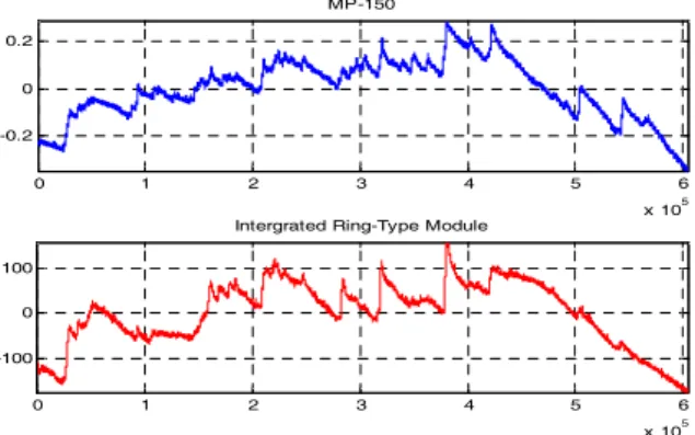 그림  3.  MP-150과  통합  EDA모듈에서  얻은  피부전도도 Fig.  3.  Electrodermal  Activity  Signals  from  MP-150  and 