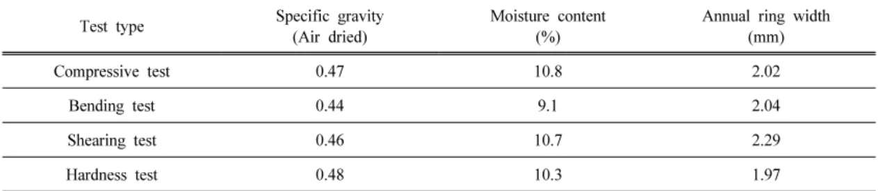 Table 2. Mechanical properties of major Pinaceae 1)  in Korea for compared with Korean red pine Species Specific gravity