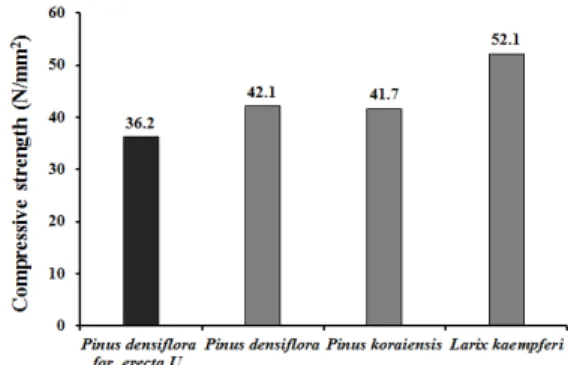Fig. 3. Compressive strength and specific gravity of  Pinus densiflora forma erecta Uyeki by distance  from pith.