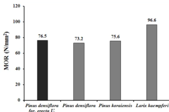 Fig. 8. MOE and specific gravity of Pinus densi- densi-flora forma erecta Uyeki by distance from pith.