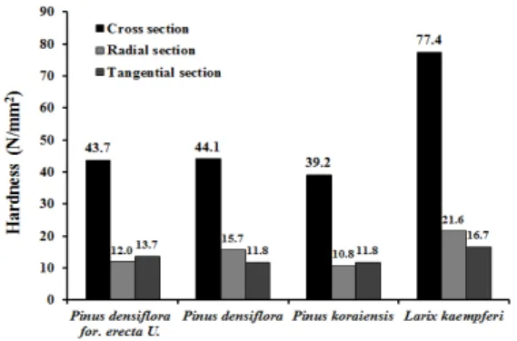 Fig. 14. Surface hardness of major Pinaceae in  Korea. 화가  전단강도에  영향을  미쳤을  것이라  추정된다