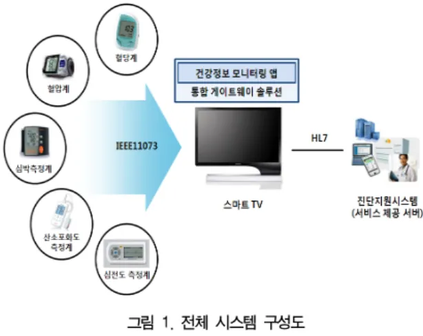 그림  1.  전체  시스템  구성도 Fig.  1.  All  System  Architecture