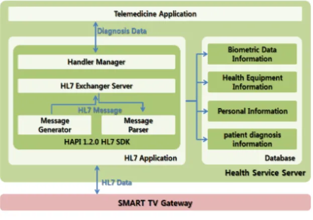 그림  3.  서비스  서버  구성도 Fig.  3.  Service  Server  Architecture