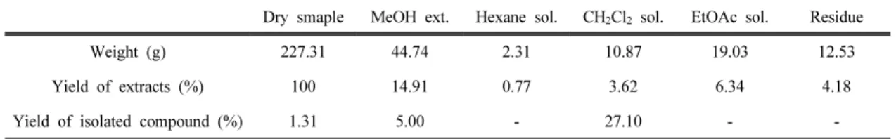 Table 1. Quantity of solvent extracted from S. japonica bark