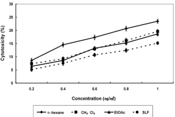 Fig. 3. Inhibition ratio of growth AGS (bar chart, %)  and selectivity (line chart) in adding the fractions of  S