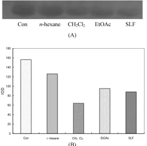 Fig. 5. The representative (A) western blotting and  (B) densitometric analysis of Bcl-2, through adding  the fractions of S
