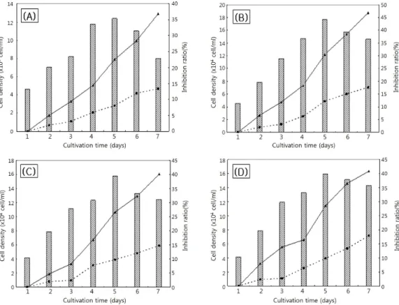 Fig. 7. The pattern of A549 cell density (bar chart) and death (necrosis: ■, apoptosis: ▲) in adding the frac- frac-tions of S