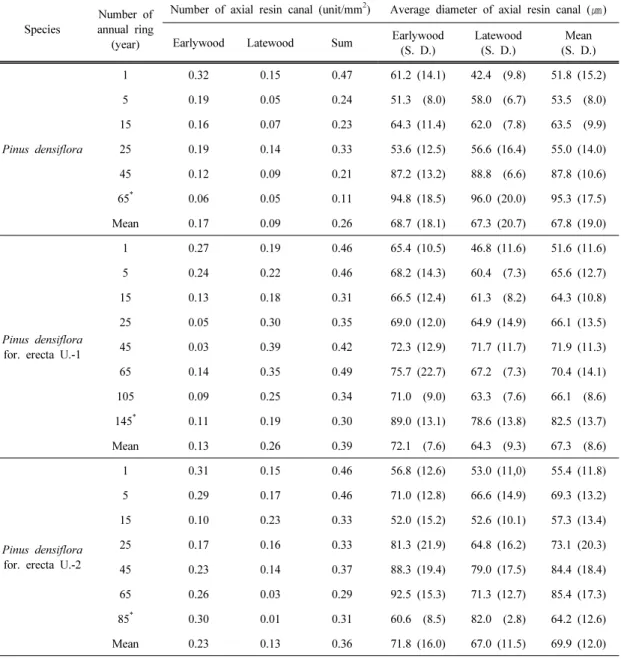 Table 3. Number and average diameter of axial resin canal