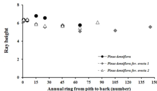 Fig. 4. Radial variation of the number of ray. Fig. 5. Radial variation of the height of ray
