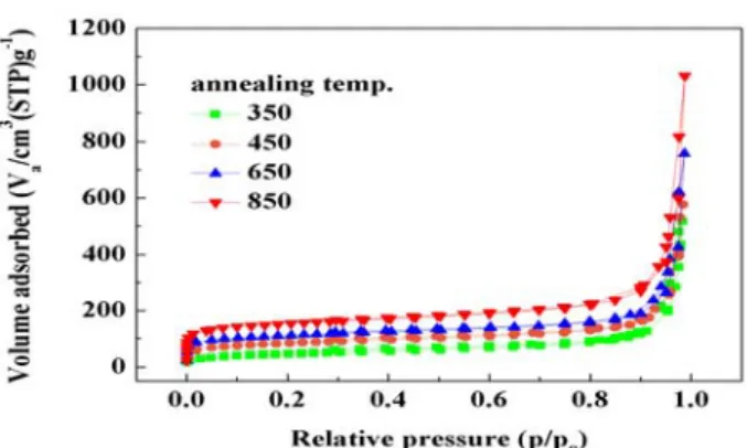 Table  1:  Structural  parameters  obtained  from  X-ray  dif- dif-fraction  patterns  presented  in  part  Figure  3  (a)