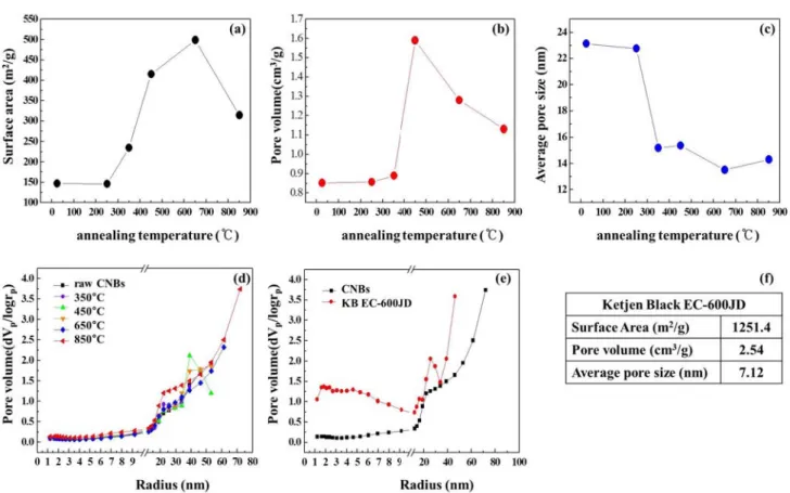 Figure  5:  Structural  parameters  of  annealed  CNBs  (a~c)  and  KB  (f),  mesopore  size  distribution  curves  (d,e)pressure
