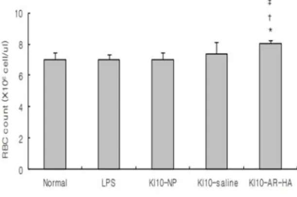 Fig.  2.  Effect  of  AR-HA  at  KI 10   on  WBC  count  in blood of LPS-stimulated rats