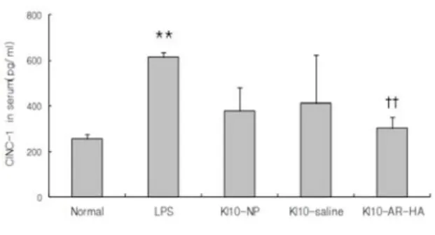 Fig.  4.  Effect  of  AR-HA  at  KI 10   on  serum  TNF-α level in LPS-stimulated rats