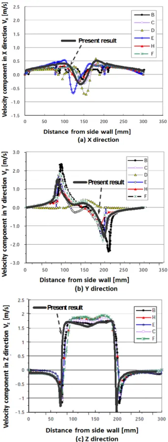 Table  2:  Characteristics  of  CFD  codes  contributing  to  estab- estab-lishment  of  benchmark  [6]