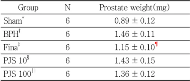 Table  3.  Effects  of  Paljeong-San  Pharmaco- Pharmaco-puncture Administration on Prostate Weights