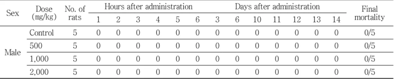 Table 3. Body Weights of the Rats Orally Treated with Horse Placenta Hydrolysate Extract Once SexDose