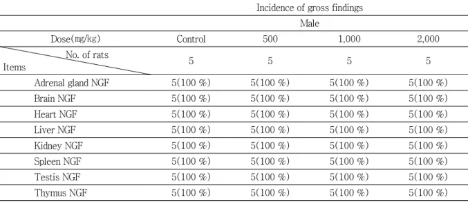 Table 4.  Gross Findings of the Rats Orally Treated with Horse Placenta Hydrolysate Extract Once