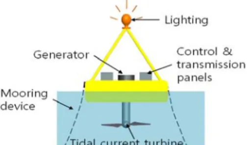 Figure  1:  Schematic  view  of  proposed  floating  type  tidal  current  turbine