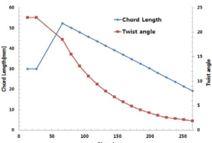 Figure  5:  Twist  angle,  radial  length  and  chord  length  of  50W  class  rotor  blade  model  designed