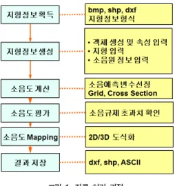 그림  1.  자료  처리  과정 Fig.  1.  Data  Processing  Flow