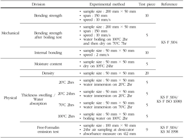 Table 4. Method of this Experimental 