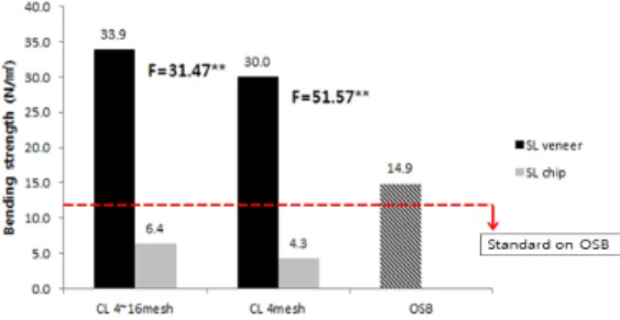 Fig. 1. The result of Bending strength. Fig. 2. The result of wet Bending strength.