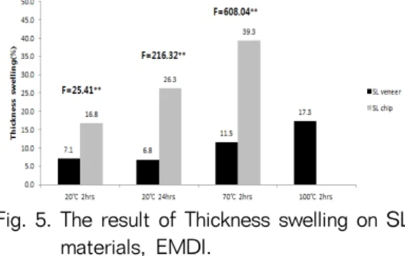 Fig. 5. The result of Thickness swelling on SL  materials, EMDI.
