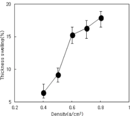 Fig. 4. Relationship between thickness swel- swel-ling and mixing rate of orange peels.
