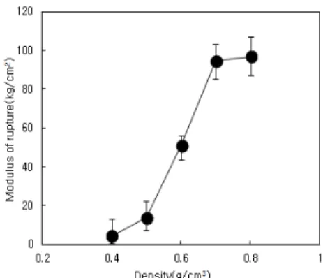 Fig. 6. Relationship between bending strength  and mixing rate of orange peels.
