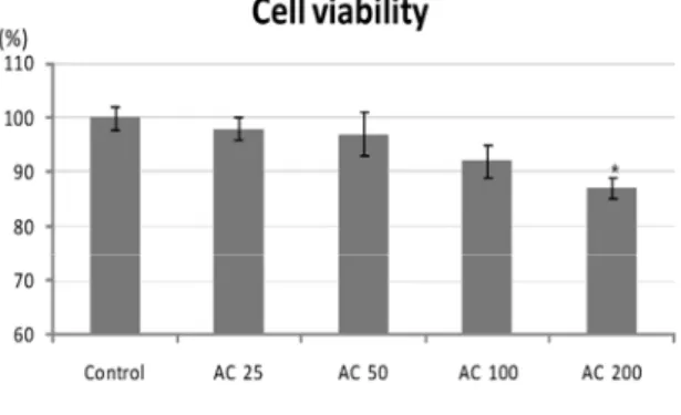 Fig.  1.  This  graph  describes  that  concen- concen-trations  of  Acanthopanacis  Cortex  hot  aqueous  extract  make  a  difference  in  the  viability  of  RAW 264.7 macrophage