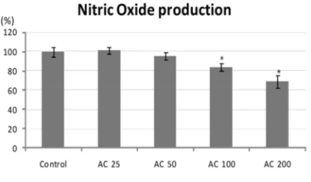 Fig.  2.  This  graph  describes  that  concen- concen-trations  of  Acanthopanacis  Cortex  hot  aqueous  extract  make  a  difference  in  the  NO  production  of RAW 264.7 macrophages
