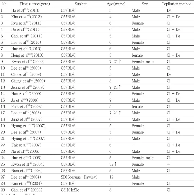 Table 2. Summary of Animal Model in Studies