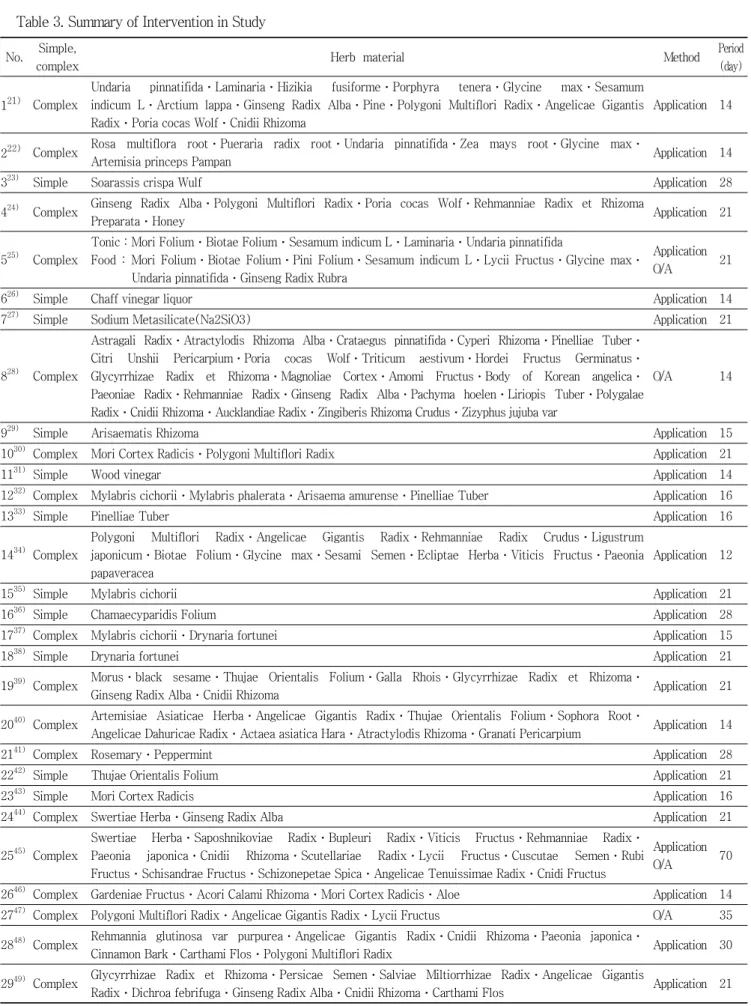 Table 3. Summary of Intervention in Study