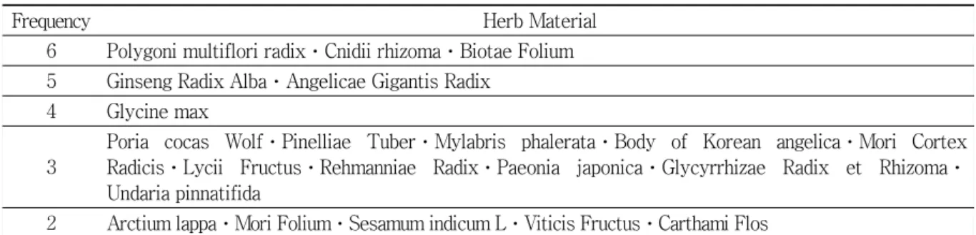 Table 5. Summary of the Measuring Indicators and Results 