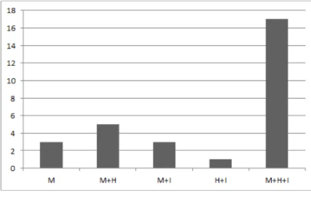 Fig.  2.  The  number  of  published  studies  is  analyzed  by  the  observation  methods  of  measuring indicators