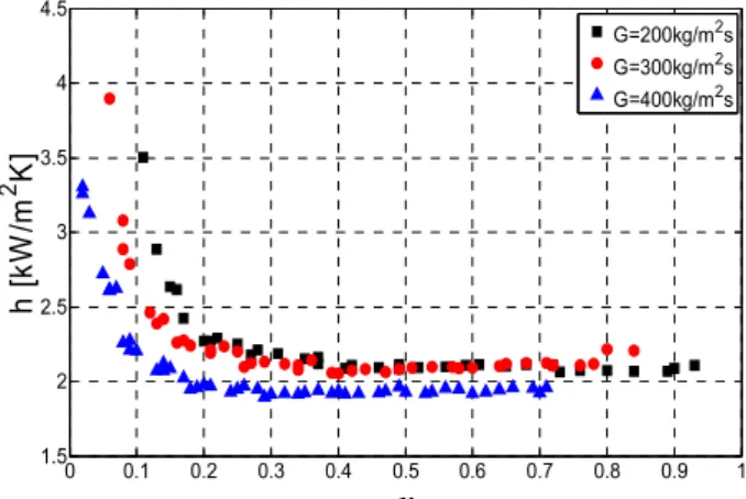 Figure  3:  Heat  transfer  coefficient  with  respect  to  vapor  quality
