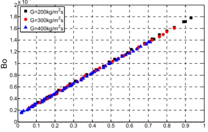 Figure  4:  Variation  of  boiling  number  with  respect  to  vapor  quality 0 0.2 0.4 0.6 0.8 1 1.2 1.4 1.6 1.8 x 10 -38101214161820BoNuexpG=200kg/m2sG=300kg/m2sG=400kg/m2s