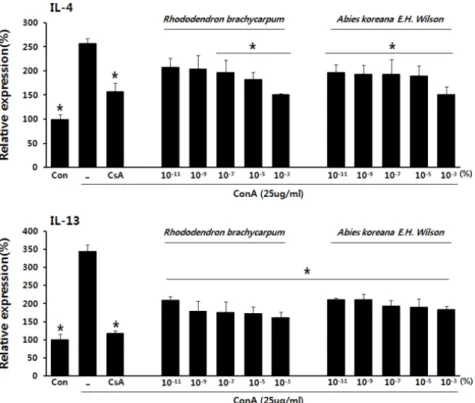 Fig. 2. Effects of Rhododendron brachycarpum and Abies koreana E.H. Wilson  on the expression  of IL-4 and IL-13