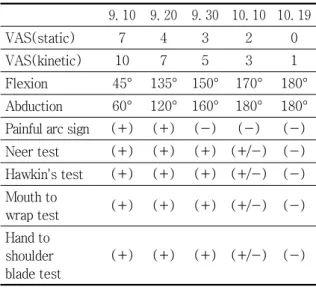 Fig.  6.  Shoulder  MRI,  T1  weighted  image  of  case 1 8) 치료경과(Table 1) 9. 10 9. 20 9