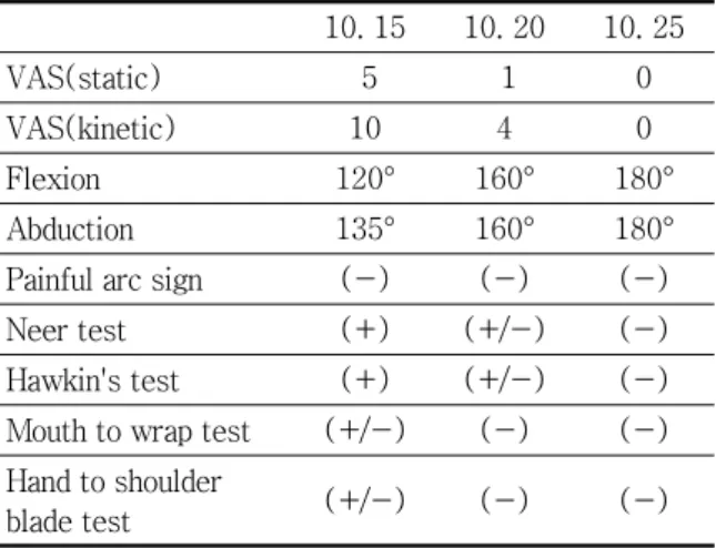 Table 4. Progress in the Treatment of Case 4