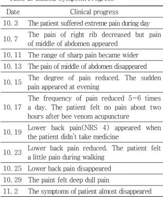 Fig. 1. The change of NRS