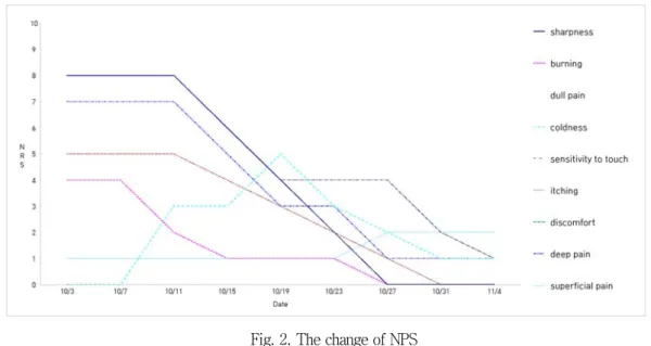 Fig. 2. The change of NPS