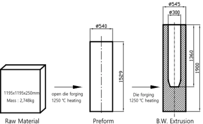 Table  1:  Process  conditions  and  material  properties  for  back- back-ward  extrusion  FE  Analysis