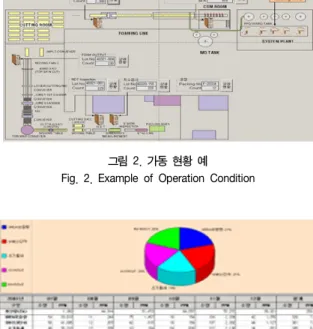 그림  4.  생산  현황  추이  예 Fig.  4.  Production  status  trends