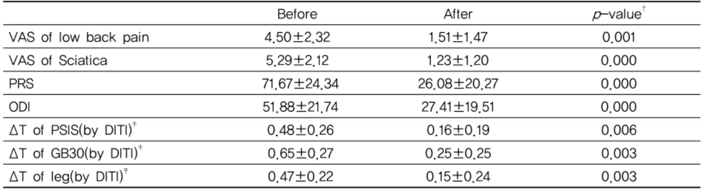 Table 2. Changes on VAS, ODI, PRS, ΔT between Before and After in Group A*